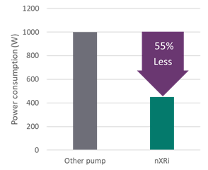 Edwards 推出全新nXRi 系列多级罗茨干泵节能