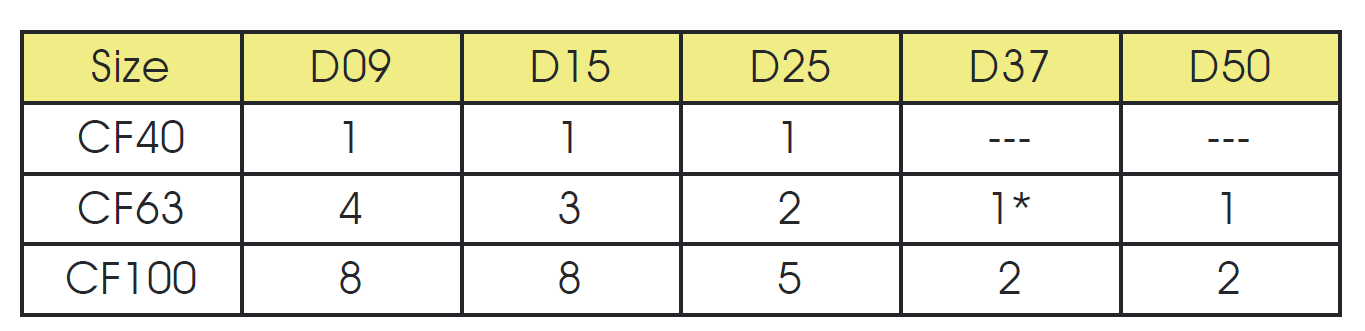 图二：标准CF法兰多馈通配置方案