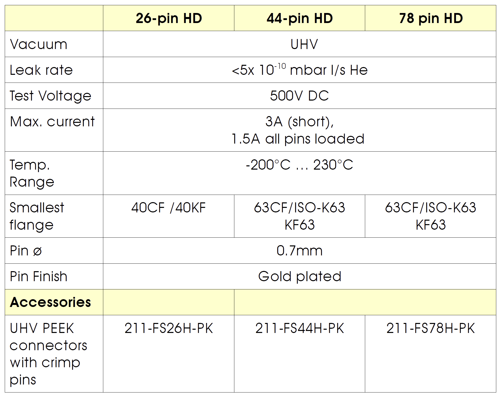 表一：高密度版Sub-D基本技术参数