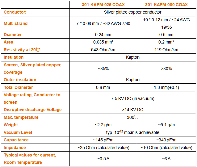 表二：301-KAPM-X COAX多股镀银铜绞同轴线性能参数