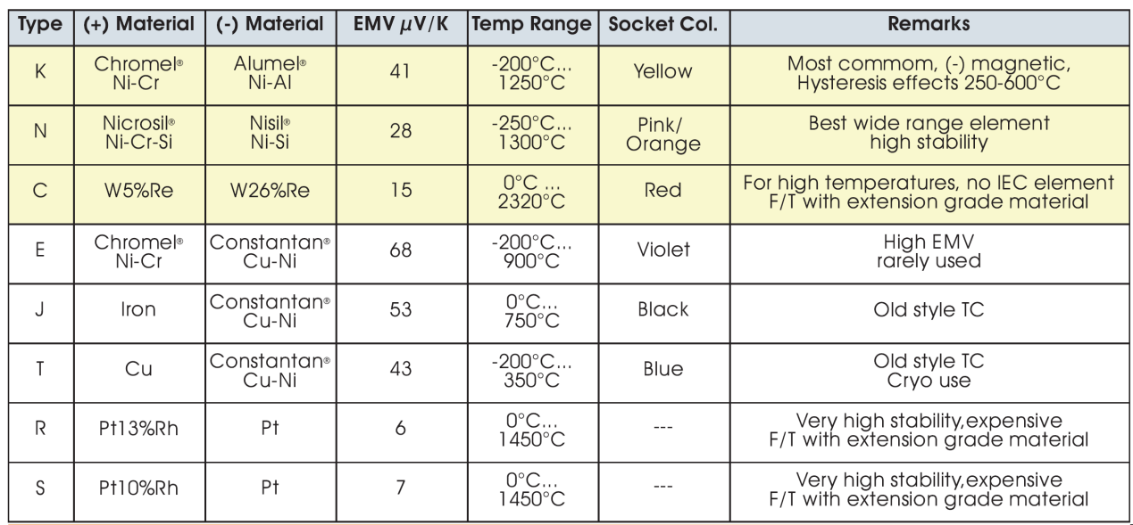 图1：常见热偶的种类及性质