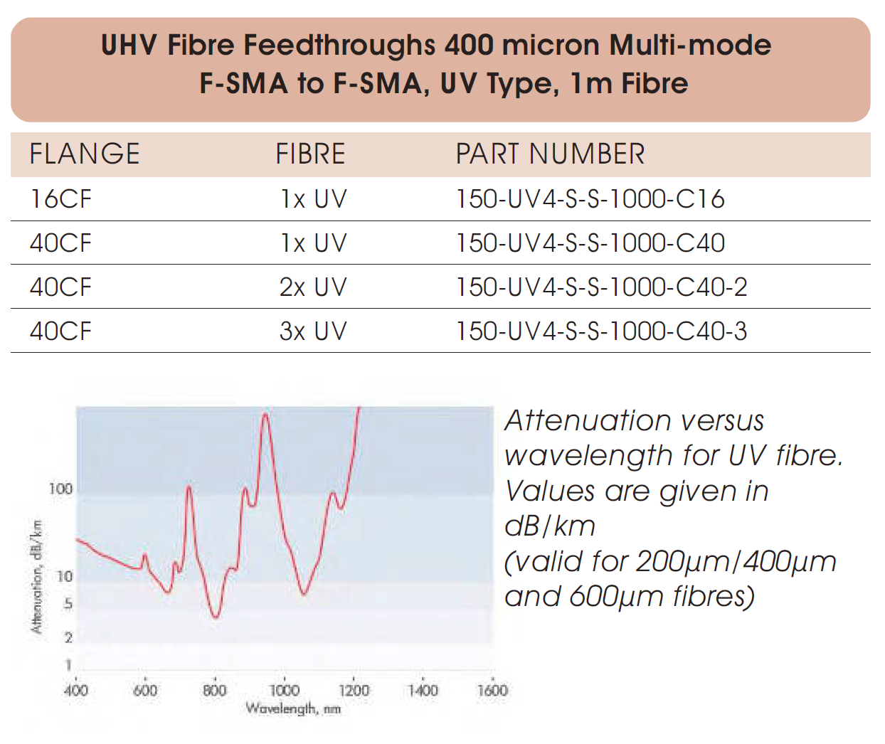 400μm UV型多模光纤超高真空光纤馈通
