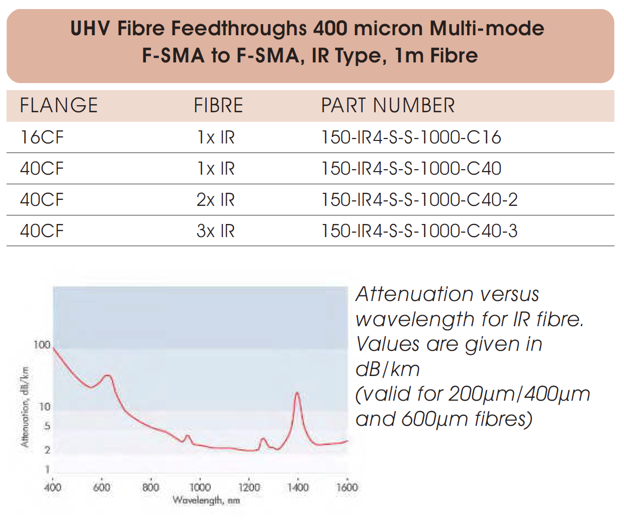 400μm IR型多模光纤超高真空光纤馈通
