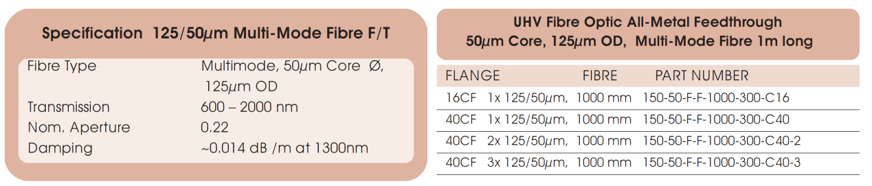 125/50μm光纤的基本技术参数