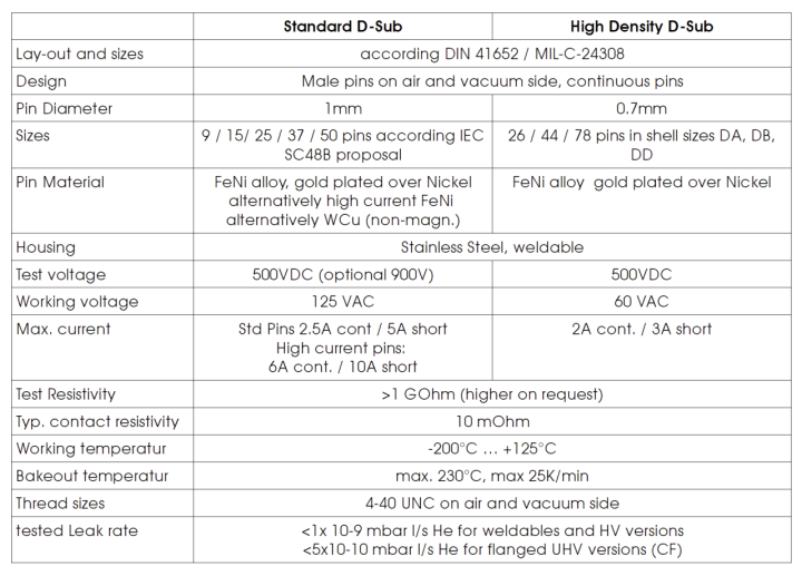 Allectra真空馈通