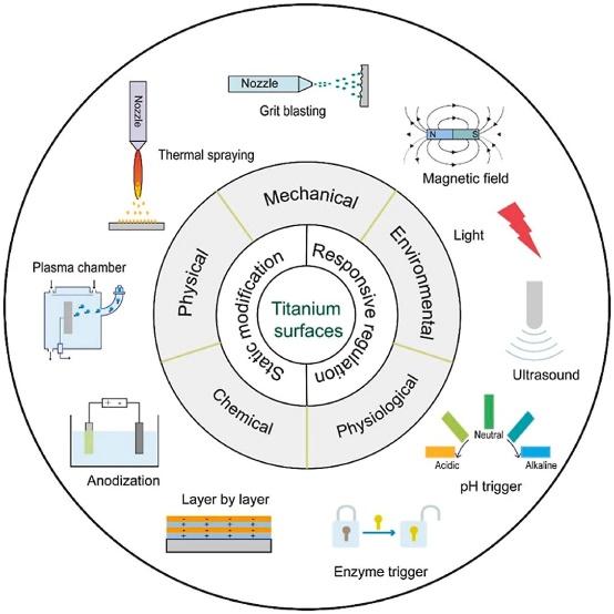 钛材料的先进表面工程