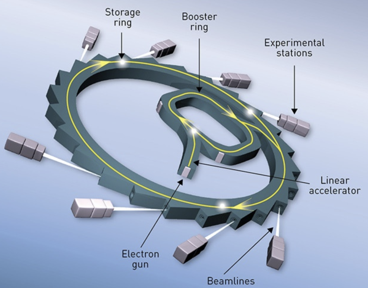 同步辐射光源装置